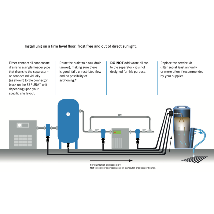 120 c.f.m, Oil-Water Separator for Treating Compressed Air Condensate
